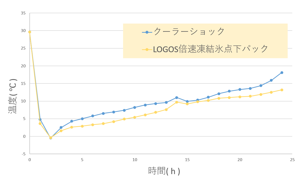 クーラーショックSとLOGOS倍速凍結氷点下パックの保冷力対決の温度変化推移グラフ